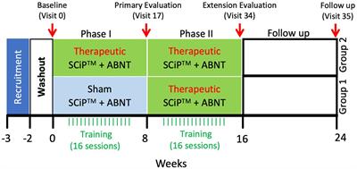 sPinal cOrd neUromodulatioN to treat Cerebral palsy in pEdiatrics: POUNCE Multisite Randomized Clinical Trial